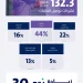 قطاع توصيل الطلبات يتجاوز 132 مليون عملية خلال الربع الثاني بنمو 30.5%