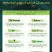 المنتدى السعودي للإعلام 2027 يستقطب أكثر من 300 متحدث و250 مؤسسة إعلامية عالمية