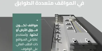 “هيئة الطرق”: اشتراطات موحدة للمواقف متعددة الطوابق لتعزيز السلامة وكفاءة التشغيل