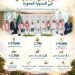 مدينة المعرفة الاقتصادية تُطلق مشروعاً سكنياً بـ2.8 مليار ريال يضم 2,700 وحدة في المدينة المنورة