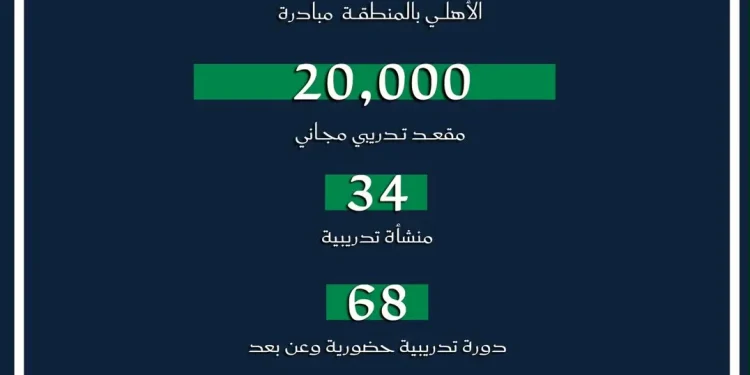 تقني الشرقية تُطلق 20 ألف مقعد تدريبي مجاني بمناسبة اليوم الوطني