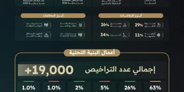141 ألف رخصة لمشاريع البنية التحتية في الرياض منذ بداية العام