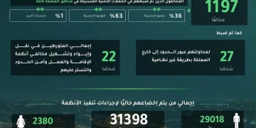 ضبط 13628 مخالفاً لأنظمة الإقامة والعمل وأمن الحدود في أسبوع واحد