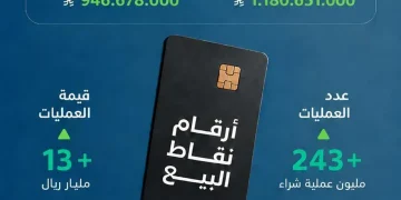 243 مليون عملية بنقاط البيع في المملكة خلال أسبوع واحد