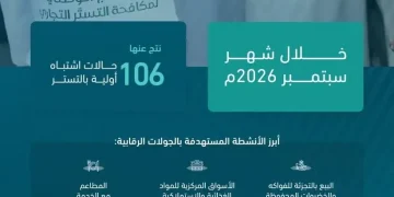 1861 جولة رقابية لمكافحة التستر التجاري في سبتمبر وضبط 106 حالات اشتباه