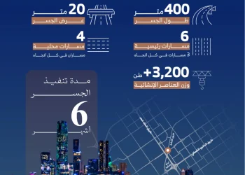 اكتمال الأعمال الرئيسة لجسر طريق الثمامة.. وفتحه للحركة المرورية الجمعة 9 أكتوبر