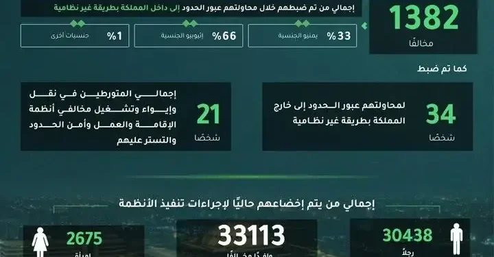 ضبط 13889 مخالفاً لأنظمة الإقامة والعمل وأمن الحدود في أسبوع واحد