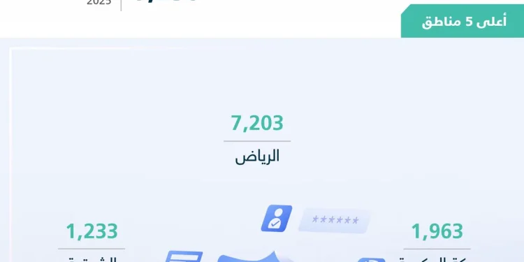 «التجارة»: نمو 22% في سجلات الأمن السيبراني بنهاية الربع الثالث 2026