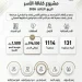 «ثقة» تكفل 131 أسرة في الدوادمي بدعم 196,500 ريال