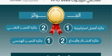طلاب تعليم الرياض يحصدون 21 ميدالية و6 جوائز في الأولمبياد العالمي للروبوت